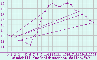 Courbe du refroidissement olien pour Dunkerque (59)