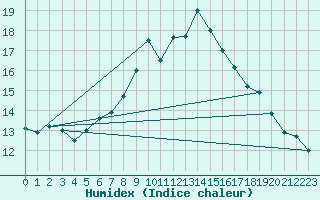 Courbe de l'humidex pour Saint Bees Head