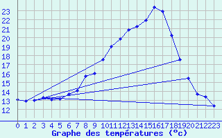 Courbe de tempratures pour Windischgarsten