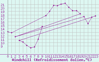 Courbe du refroidissement olien pour Lorient (56)