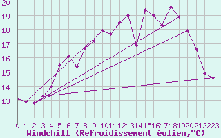 Courbe du refroidissement olien pour Jomfruland Fyr