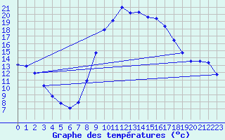 Courbe de tempratures pour Manresa