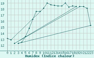 Courbe de l'humidex pour Jomfruland Fyr