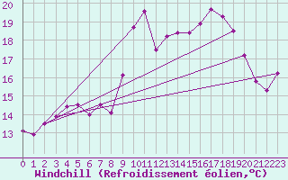 Courbe du refroidissement olien pour Lorient (56)