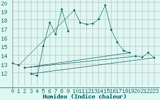 Courbe de l'humidex pour Trevico