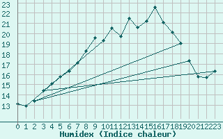 Courbe de l'humidex pour Dourbes (Be)