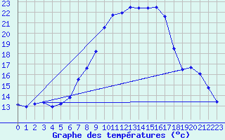 Courbe de tempratures pour Kahl/Main