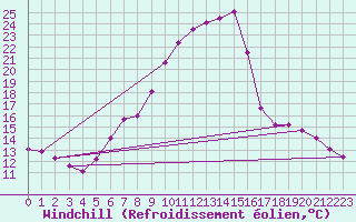 Courbe du refroidissement olien pour Chur-Ems