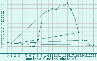 Courbe de l'humidex pour Xert / Chert (Esp)