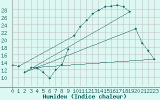 Courbe de l'humidex pour Ble / Mulhouse (68)