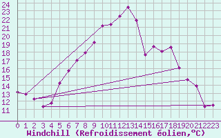 Courbe du refroidissement olien pour Chieming