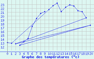 Courbe de tempratures pour Vaxjo