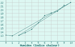 Courbe de l'humidex pour Sydfyns Flyveplads