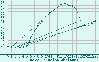 Courbe de l'humidex pour Schmuecke