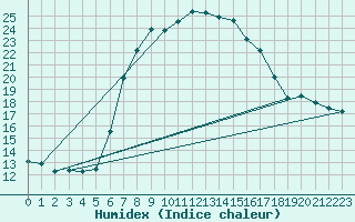 Courbe de l'humidex pour Rimnicu Vilcea