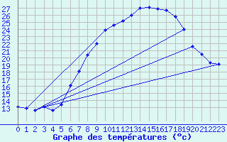 Courbe de tempratures pour Geldern-Walbeck