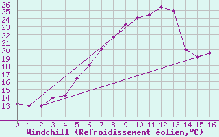 Courbe du refroidissement olien pour Pello