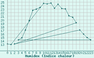 Courbe de l'humidex pour Krangede