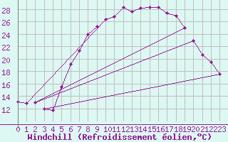 Courbe du refroidissement olien pour Hupsel Aws