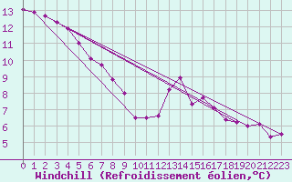 Courbe du refroidissement olien pour Lamballe (22)