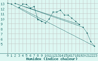 Courbe de l'humidex pour Trgueux (22)