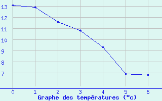 Courbe de tempratures pour Banff, Alta.