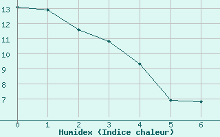 Courbe de l'humidex pour Banff, Alta.