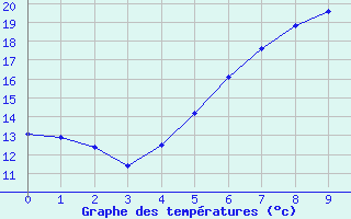 Courbe de tempratures pour Leba