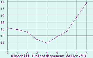 Courbe du refroidissement olien pour Keswick