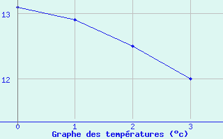 Courbe de tempratures pour Goerlitz