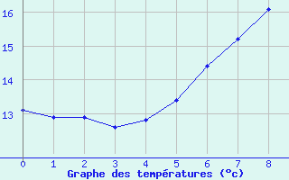 Courbe de tempratures pour Genthin