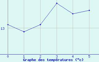 Courbe de tempratures pour Bares