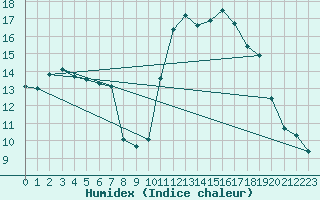 Courbe de l'humidex pour Churchtown Dublin (Ir)