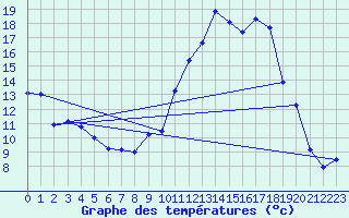 Courbe de tempratures pour Blois (41)