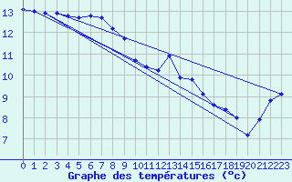 Courbe de tempratures pour Bannalec (29)