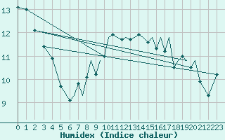 Courbe de l'humidex pour Hawarden