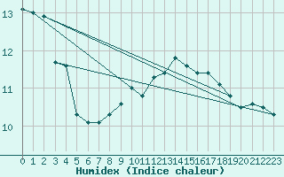 Courbe de l'humidex pour Chatelaillon-Plage (17)