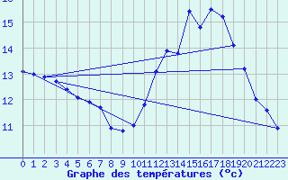 Courbe de tempratures pour Le Touquet (62)