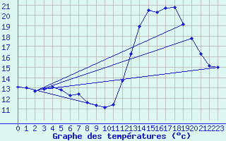 Courbe de tempratures pour Corsept (44)