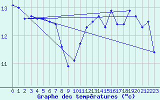 Courbe de tempratures pour Angers-Marc (49)