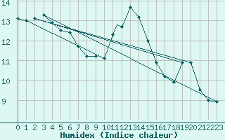 Courbe de l'humidex pour Wattisham