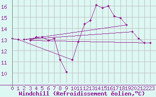 Courbe du refroidissement olien pour Chailles (41)