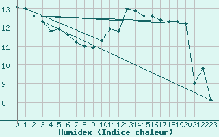 Courbe de l'humidex pour Saint-Martial-de-Vitaterne (17)