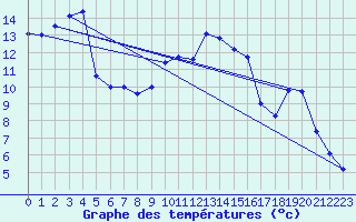 Courbe de tempratures pour Kaisersbach-Cronhuette
