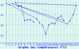 Courbe de tempratures pour Rosebery Station