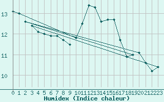 Courbe de l'humidex pour Frontenac (33)