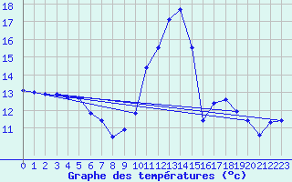 Courbe de tempratures pour Daroca