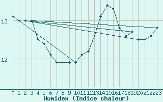 Courbe de l'humidex pour Villacoublay (78)