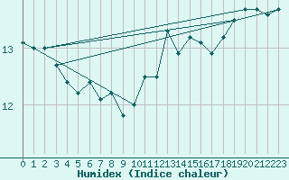 Courbe de l'humidex pour Cherbourg (50)