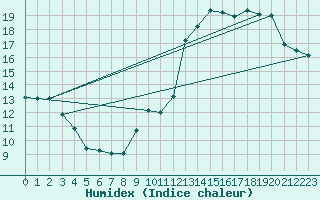 Courbe de l'humidex pour Besanon (25)